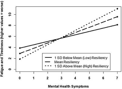 The promotion of sleep wellness: Resilience as a protective factor